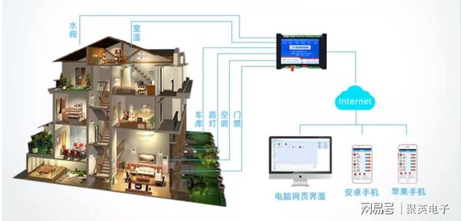 制系统自动化管理家居生活EVO视讯物联智能家居控(图9)